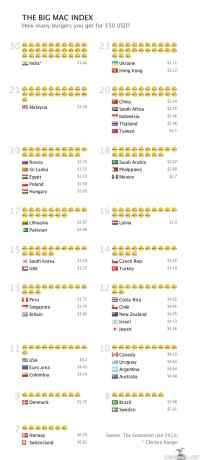The Bic Mac Index - Tärkeä tilasto siitä, kuinka monta Bic Maccia saa viidelläkymmenellä dollarilla mistäkin maasta.