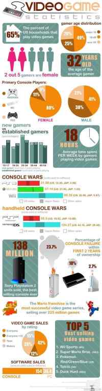 Video game statistics