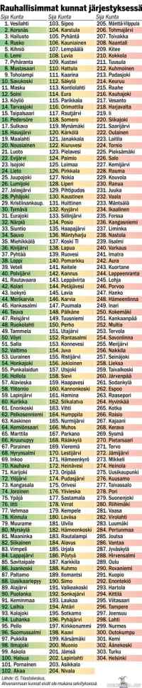 Rauhallisimmat kunnat - 256! o/