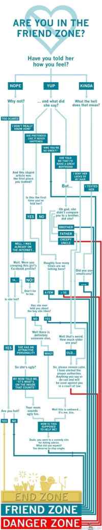 Are you in friendzone?