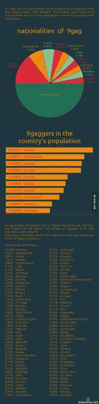 9gag sivuston kansalaisuudet - 9gag sivuston kansalaisuudet edustettuna. Suomi on tämän mukaan väkilukuun suhteutettuna ahkerin käyttäjä. Ei meitä turhaan kutsuta meemikansaksi. Torilla ei tavata, koska mediaa pitää selata.