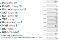 Jos riemurasialaiset saisivat valita uuden eduskunnan...