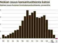 Nokian osuus bruttokansantuotteesta hävisi - nyt kävi näin