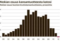 Nokian osuus bruttokansantuotteesta hävisi