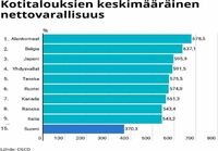 Kotitalouksien varallisuus