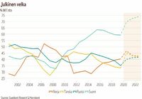 Suomen velkaantuneisuus verrattuna pohjoismaihin