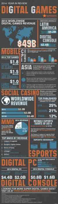 Digitaalisen pelaamisen vuosikatsaus 2014 - Numeroita ja grafiikkaa digitaalisesta pelaamisesta tältä vuodelta.