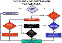 Ongelmien selvittäminen työpaikalla