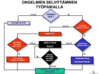 Ongelmien selvittäminen työpaikalla - Erittäin toimiva vuokaavio