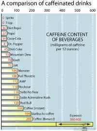 Eri juomien kofeiini pitoisuuksia. - Väsyttää?
