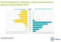 Verojakauma tuloluokittain 2013