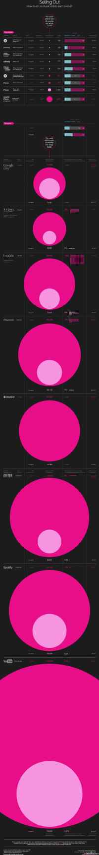 Paljonko muusikot tienaavat netissä. - Tilastoa kuinka paljon missäkin palvelussa tienaa rahaa musiikkia myymällä.