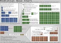 Radiation Dose Chart