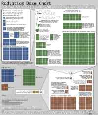 Radiation Dose Chart - kaikille vähäuskoisille ja -tietoisille