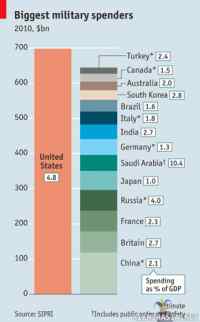 Suurimmat puolustusmenot