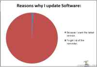 Reasons why i update software