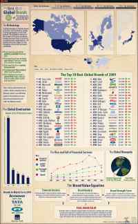 The Best Global Brands of 2009 