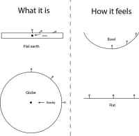 Litteän maan painovoima - Miltä painovoima tuntuu jos maa olisi litteä verrattuna pallonmuotoiseen planeettaan.