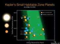 Uusimmat maapallon kaltaiset exoplaneetat - Nasa julkisti Keplerillä löydetyt 1284 uutta exoplaneettaa eli suurimman koskaan julkaistun erän ja kuvassa 9 parhainta yksilöä verrattuna Maahan, Marsiin ja Venukseen ja aiemmin löydettyihin.